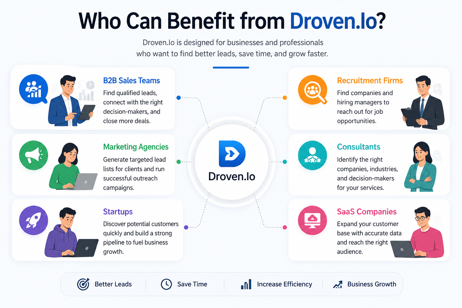 Who Can Benefit from Droven.Io infographic showing B2B sales teams, startups, marketing agencies, consultants, recruiters, and SaaS companies using AI sales intelligence.