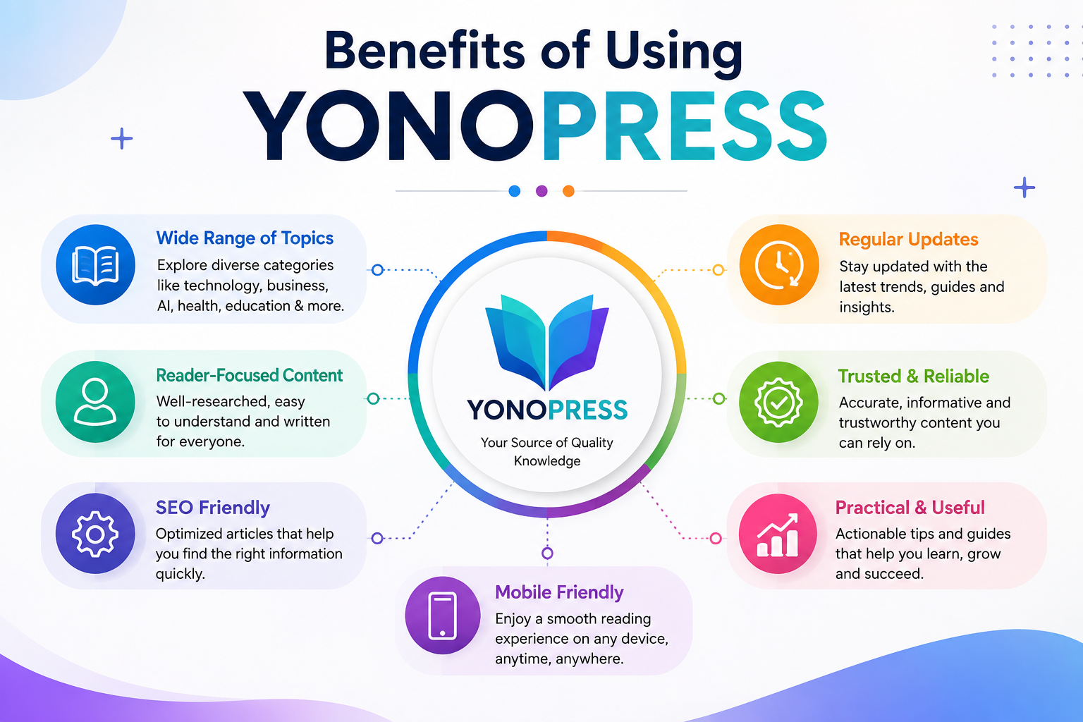 Infographic showing the benefits of using Yonopress, including SEO-friendly content, regular updates, trusted information, mobile-friendly access, and diverse topics.