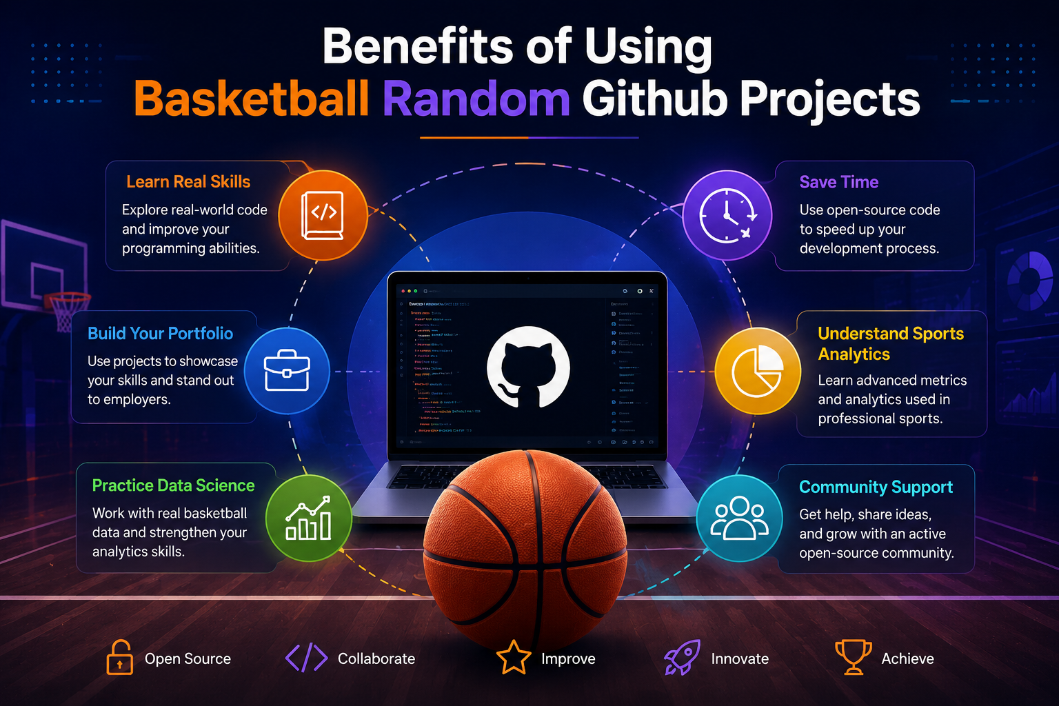 Infographic showing the benefits of using Basketball Random Github projects, including coding skills, data science, sports analytics, portfolio building, and open-source collaboration.